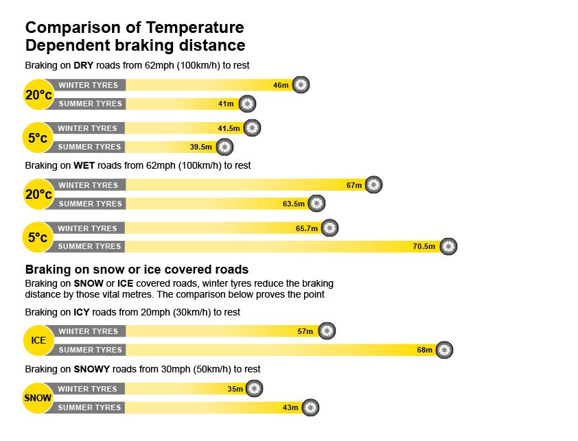 Braking distances of summer and winter tyres - Dunlop