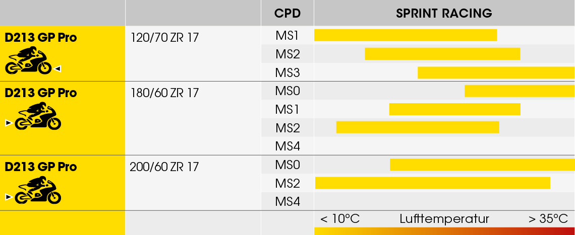 Dunlop D213 GP Pro rekkevidde for sammensatte dekk